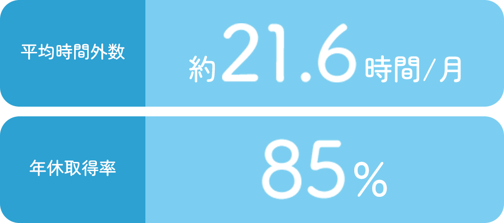 平均時間外数 約21.6時間/月 | 年休取得率 85%